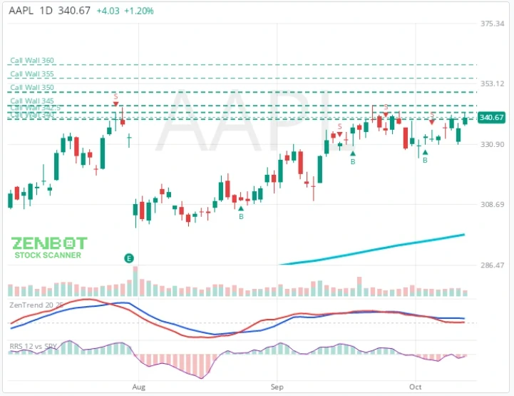 A ZenBot Fast Chart of AAPL: call walls, buy and sell signals, ZenTrend and relative strength against SPY