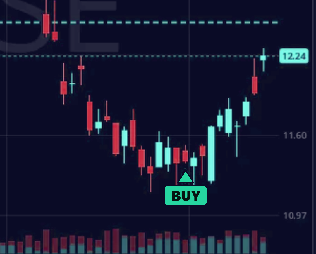 A BUY signal marked under a candle on a ZenBot chart, with the options levels above it
