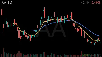 AA daily chart
