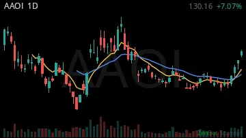 AAOI daily chart