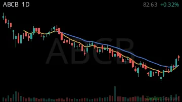 ABCB daily chart
