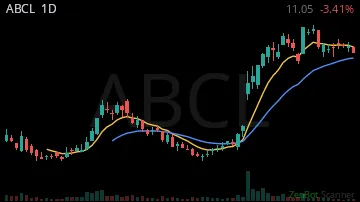 ABCL daily chart