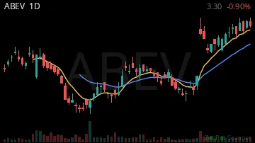 ABEV daily chart