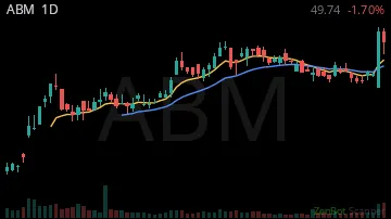 ABM daily chart