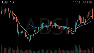 ABSI daily chart
