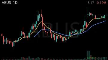 ABUS daily chart