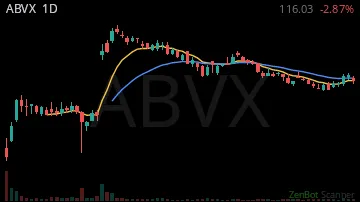 ABVX daily chart