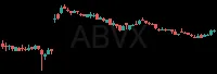 ABVX daily chart