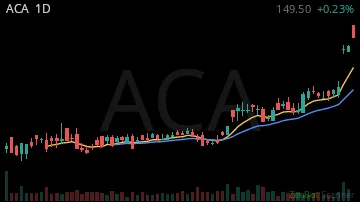 ACA daily chart