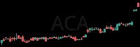 ACA daily chart