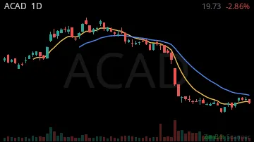 ACAD daily chart