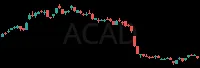 ACAD daily chart