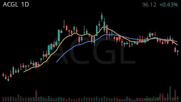 ACGL daily chart