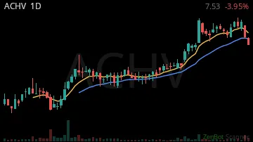 ACHV daily chart