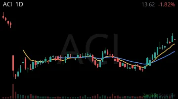 ACI daily chart