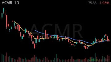 ACMR daily chart