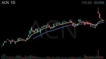 ACN daily chart