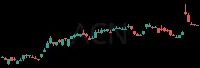 ACN daily chart