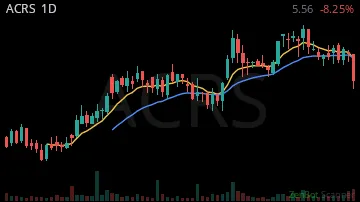ACRS daily chart