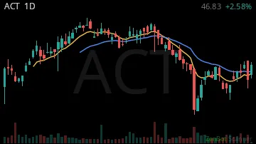 ACT daily chart