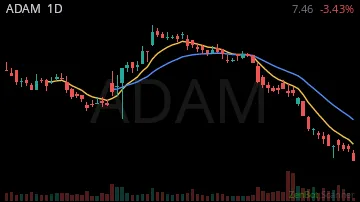 ADAM daily chart