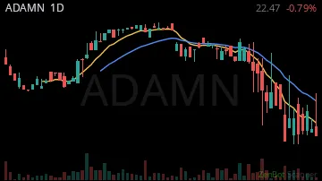 ADAMN daily chart