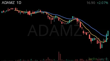 ADAMZ daily chart