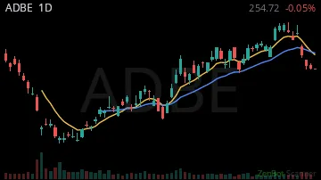 ADBE daily chart