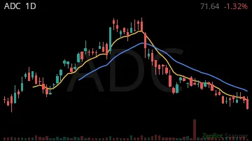 ADC daily chart