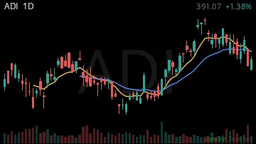 ADI daily chart