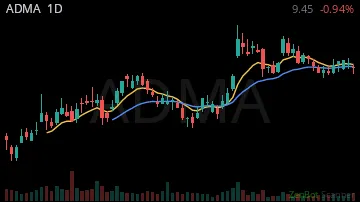 ADMA daily chart
