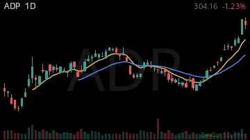 ADP daily chart