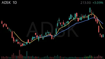 ADSK daily chart