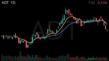 ADT daily chart
