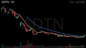 ADTN daily chart
