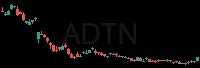 ADTN daily chart