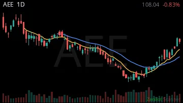 AEE daily chart