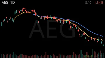 AEG daily chart