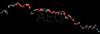 AEG daily chart