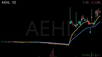 AEHL daily chart