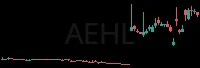 AEHL daily chart