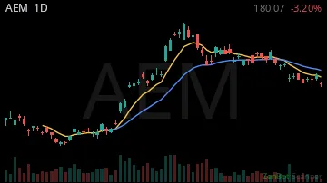 AEM daily chart