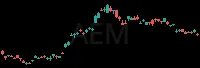 AEM daily chart