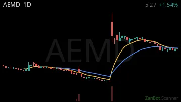 AEMD daily chart