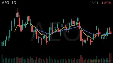 AEO daily chart
