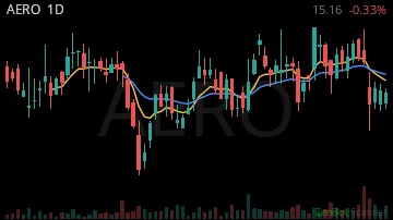 AERO daily chart