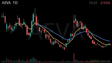 AEVA daily chart