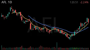 AFL daily chart