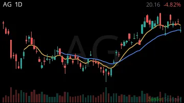 AG daily chart