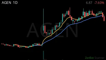 AGEN daily chart